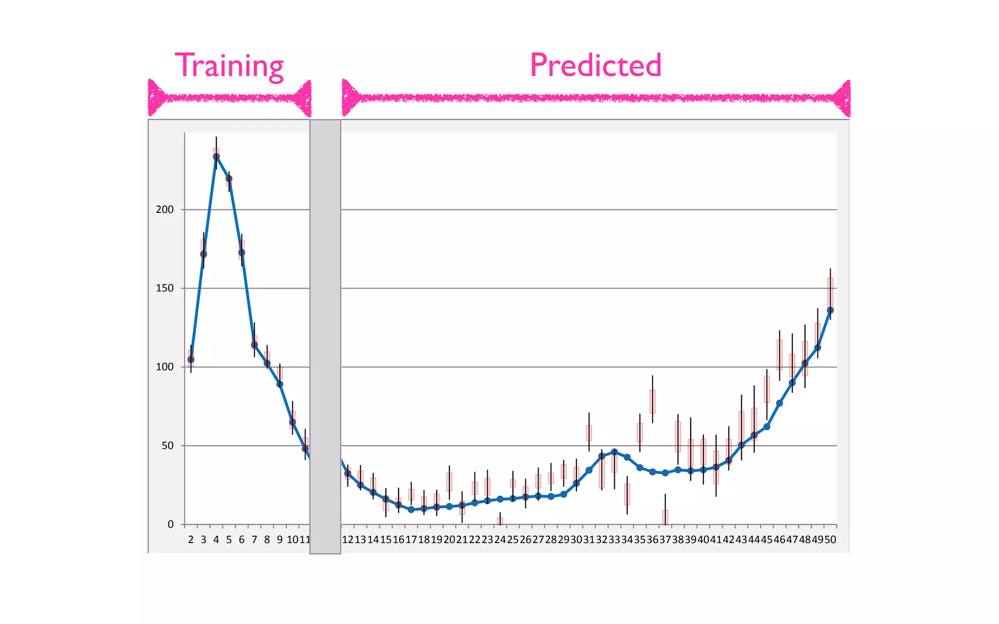 0 50 100 150 200 2 3 4 5 6 7 8 9 1011121314151617181920212223242526272829303132333435363738394041424344454647484950 0 50 100 150 200 2 3 4 5 6 7 8 9 1011121314151617181920212223242526272829303132333435363738394041424344454647484950 PredictedTraining 