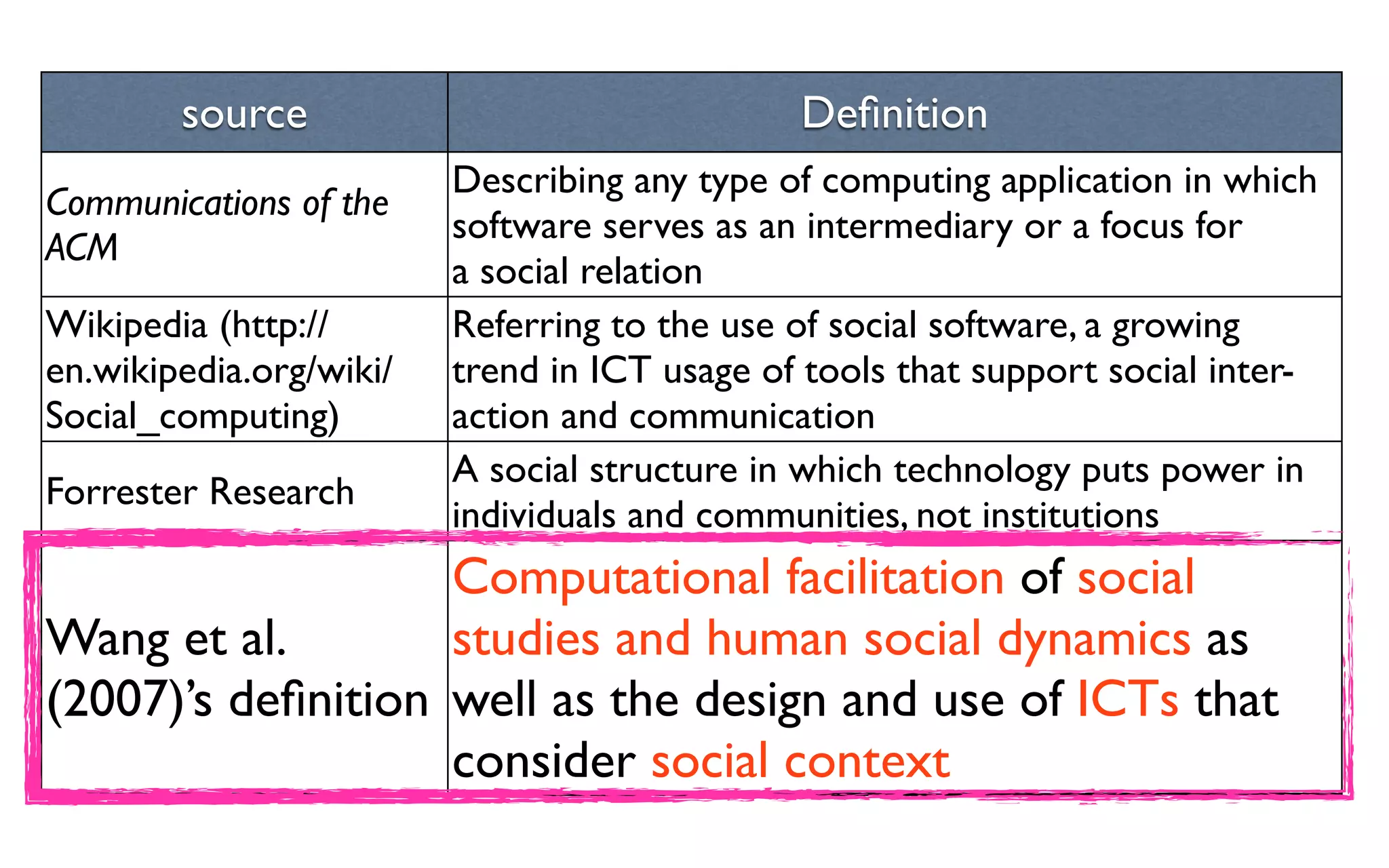 source Deﬁnition Communications of the ACM Describing any type of computing application in which software serves as an intermediary or a focus for a social relation Wikipedia (http:// en.wikipedia.org/wiki/ Social_computing) Referring to the use of social software, a growing trend in ICT usage of tools that support social inter- action and communication Forrester Research A social structure in which technology puts power in individuals and communities, not institutions Wang et al. (2007)’s deﬁnition Computational facilitation of social studies and human social dynamics as well as the design and use of ICTs that consider social context 