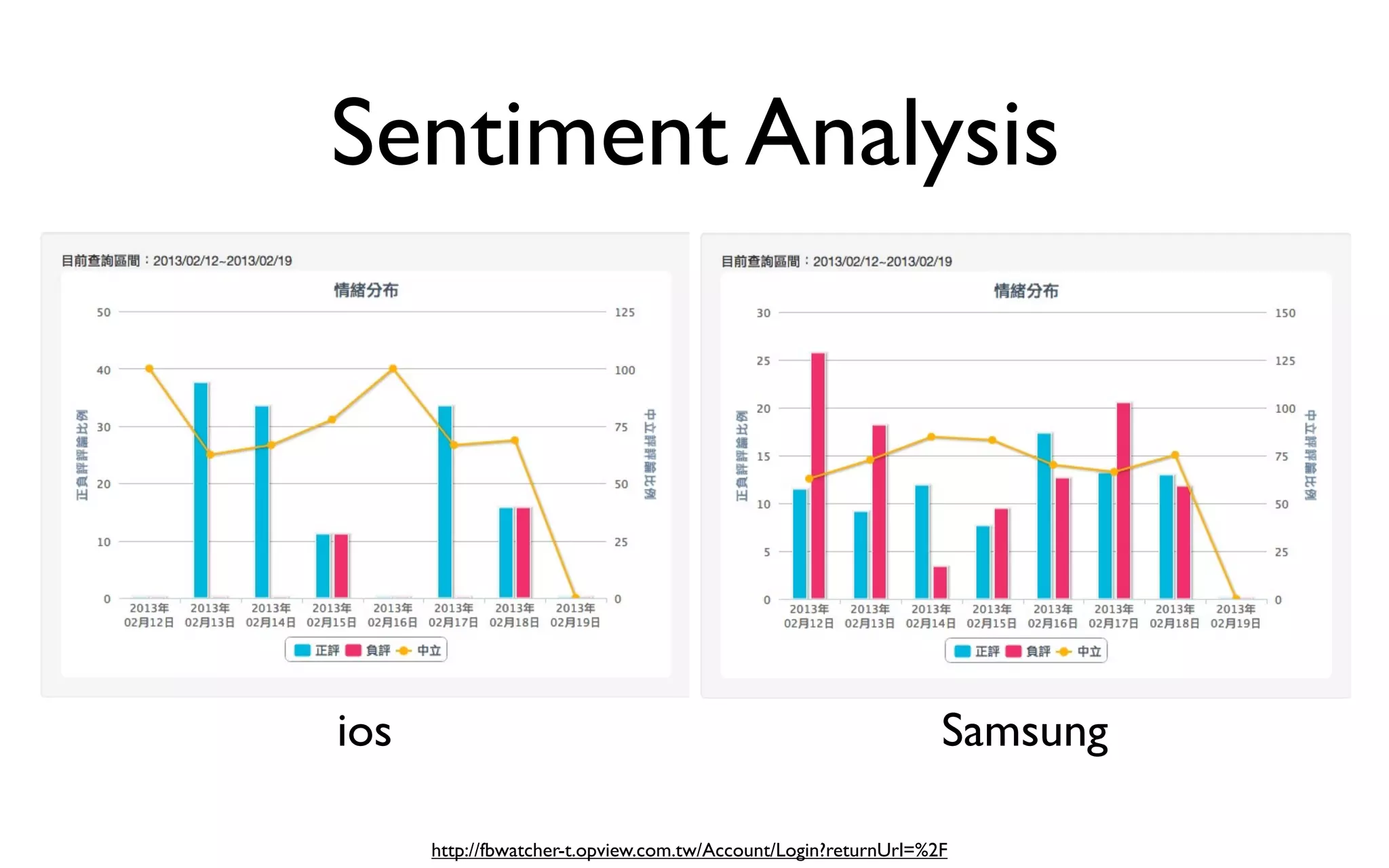 Sentiment Analysis Samsungios http://fbwatcher-t.opview.com.tw/Account/Login?returnUrl=%2F 