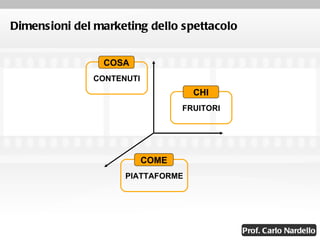 Dimensioni del marketing dello spettacolo CONTENUTI COSA FRUITORI CHI PIATTAFORME COME 