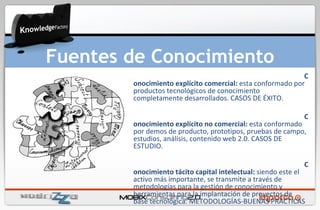 Fuentes de Conocimiento Conocimiento explícito comercial:  esta conformado por productos tecnológicos de conocimiento completamente desarrollados. CASOS DE ÉXITO. Conocimiento explícito no comercial:  esta conformado por demos de producto, prototipos, pruebas de campo, estudios, análisis, contenido web 2.0. CASOS DE ESTUDIO. Conocimiento tácito capital intelectual:  siendo este el activo más importante, se transmite a través de metodologías para la gestión de conocimiento y herramientas para la implantación de proyectos de base tecnológica. METODOLOGÍAS-BUENAS PRÁCTICAS 