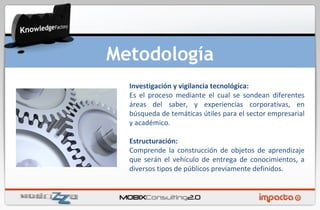 Investigación y vigilancia tecnológica: Es el proceso mediante el cual se sondean diferentes áreas del saber, y experiencias corporativas, en búsqueda de temáticas útiles para el sector empresarial y académico. Estructuración: Comprende la construcción de objetos de aprendizaje que serán el vehículo de entrega de conocimientos, a diversos tipos de públicos previamente definidos. Metodología 
