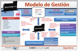 Modelo de Gestión Operación de eventos académicos. Generación de contenidos Recursos Estudios de caso Promoción productos y servicios Recursos Físicos y Humanos Investigación Respaldo Ideas de negocios Gerencia de proyectos Know How Dllo y Mkt Leginimación Negocios I+D Trabajo en pro  Visión y Misión Apoyo y soporte Negocios I+D Capacitación Estudios de caso Productos, servicios, conocimiento y experiencia Capacitación Know How Good Will Negocios Promoción Aplicación conocimientos Plataformas Investigación MOBIX Consulting 