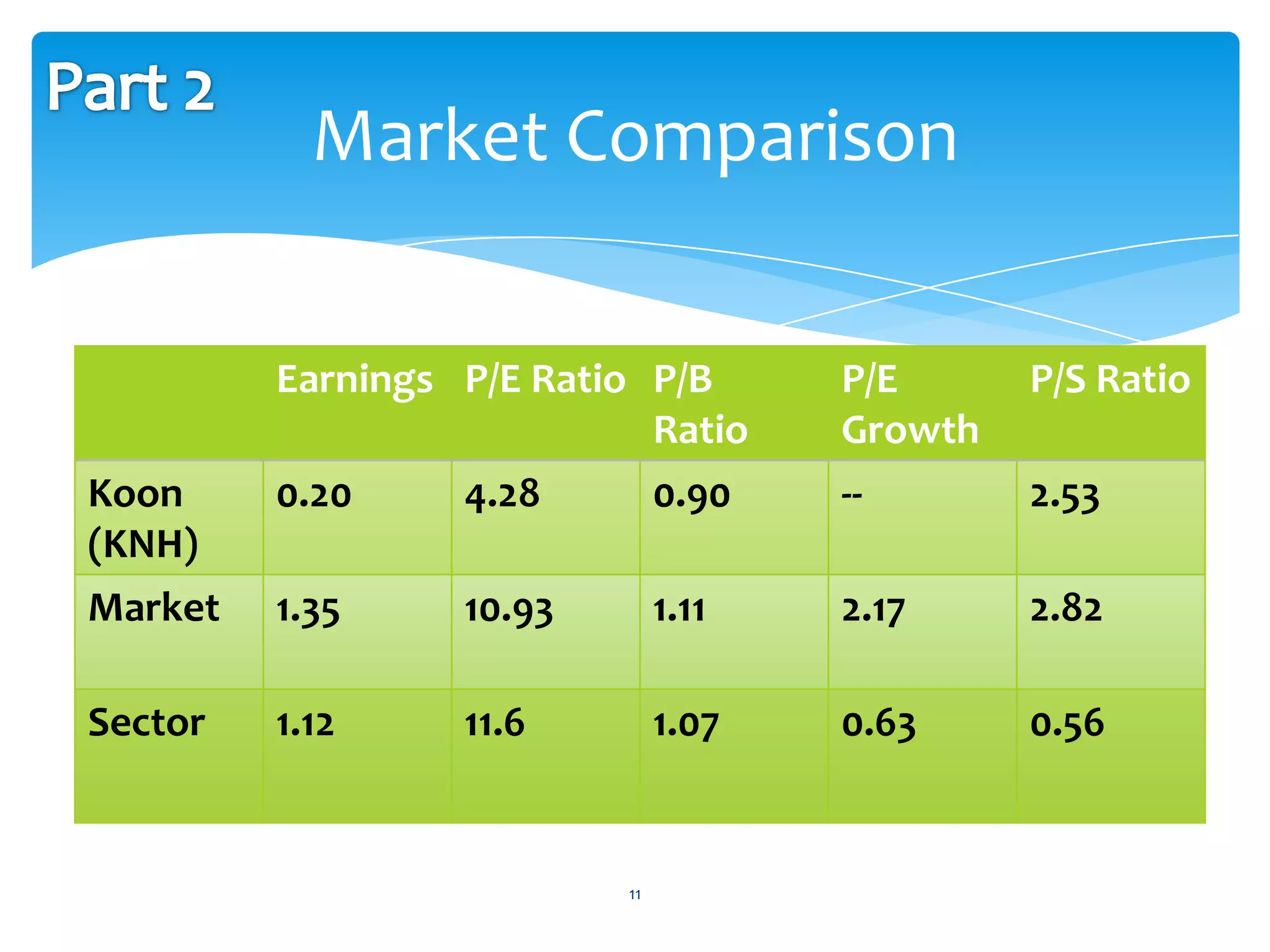 Market Comparison

         Earnings P/E Ratio P/B       P/E      P/S Ratio
                            Ratio     Growth
Koon     0.20     4.28      0.90      --       2.53
(KNH)
Market   1.35     10.93        1.11   2.17     2.82

Sector   1.12     11.6         1.07   0.63     0.56


                          11
 
