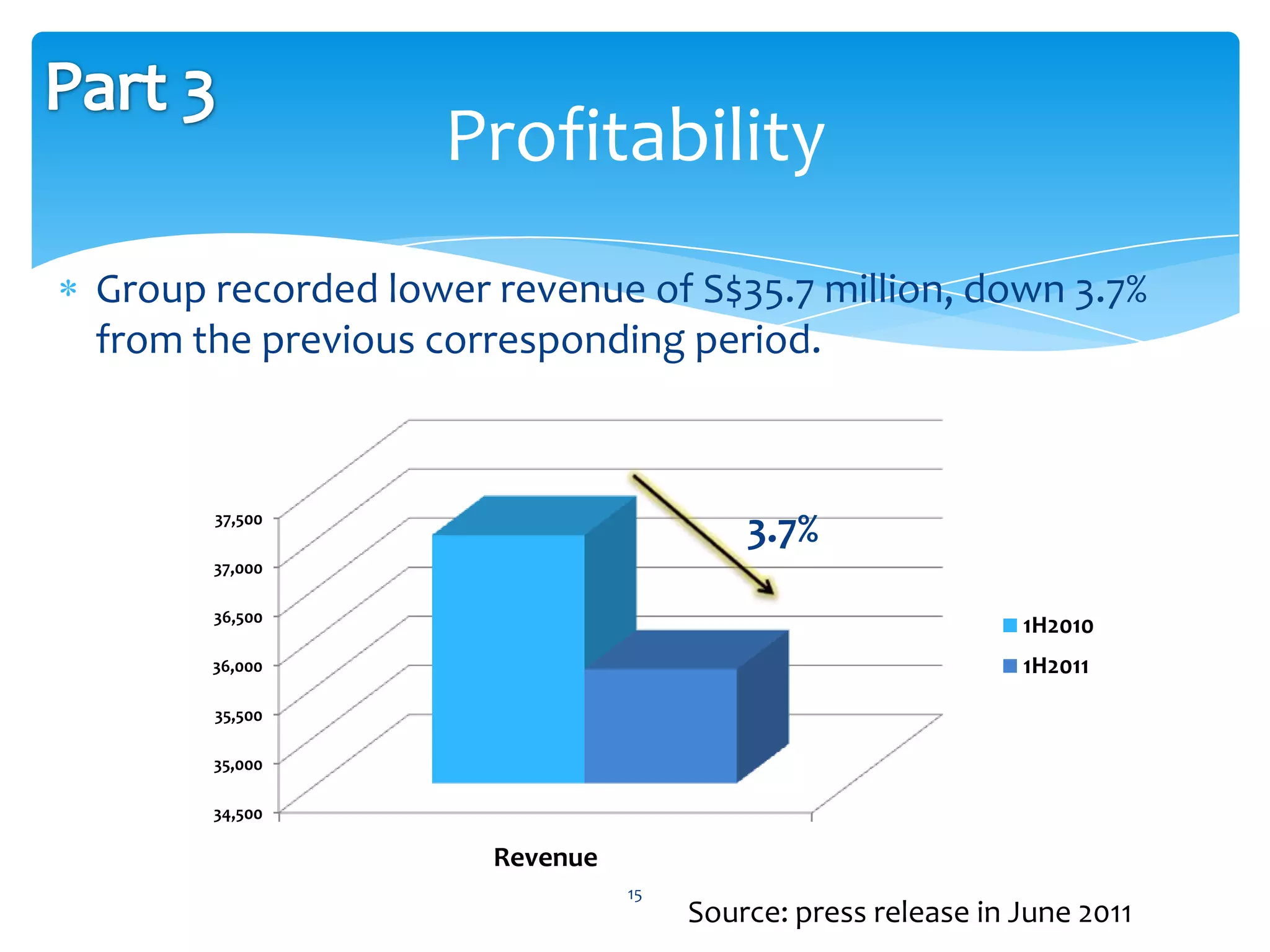 Profitability
Group recorded lower revenue of S$35.7 million, down 3.7%
from the previous corresponding period.



      37,500
                                        3.7%
      37,000

      36,500
                                                             1H2010
      36,000                                                 1H2011
      35,500

      35,000

      34,500

                     Revenue
                               15
                                    Source: press release in June 2011
 