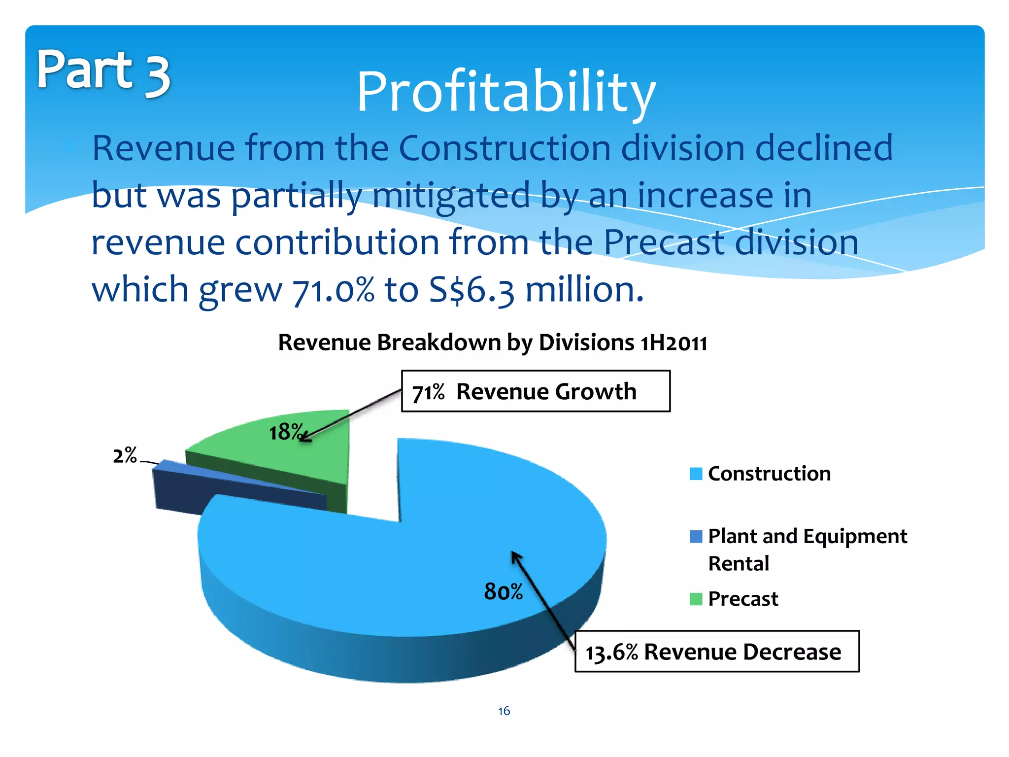 Profitability
Revenue from the Construction division declined
but was partially mitigated by an increase in
revenue contribution from the Precast division
which grew 71.0% to S$6.3 million.
          Revenue Breakdown by Divisions 1H2011
                     71% Revenue Growth
          18%
 2%
                                              Construction

                                              Plant and Equipment
                                              Rental
                           80%                Precast

                                    13.6% Revenue Decrease

                            16
 