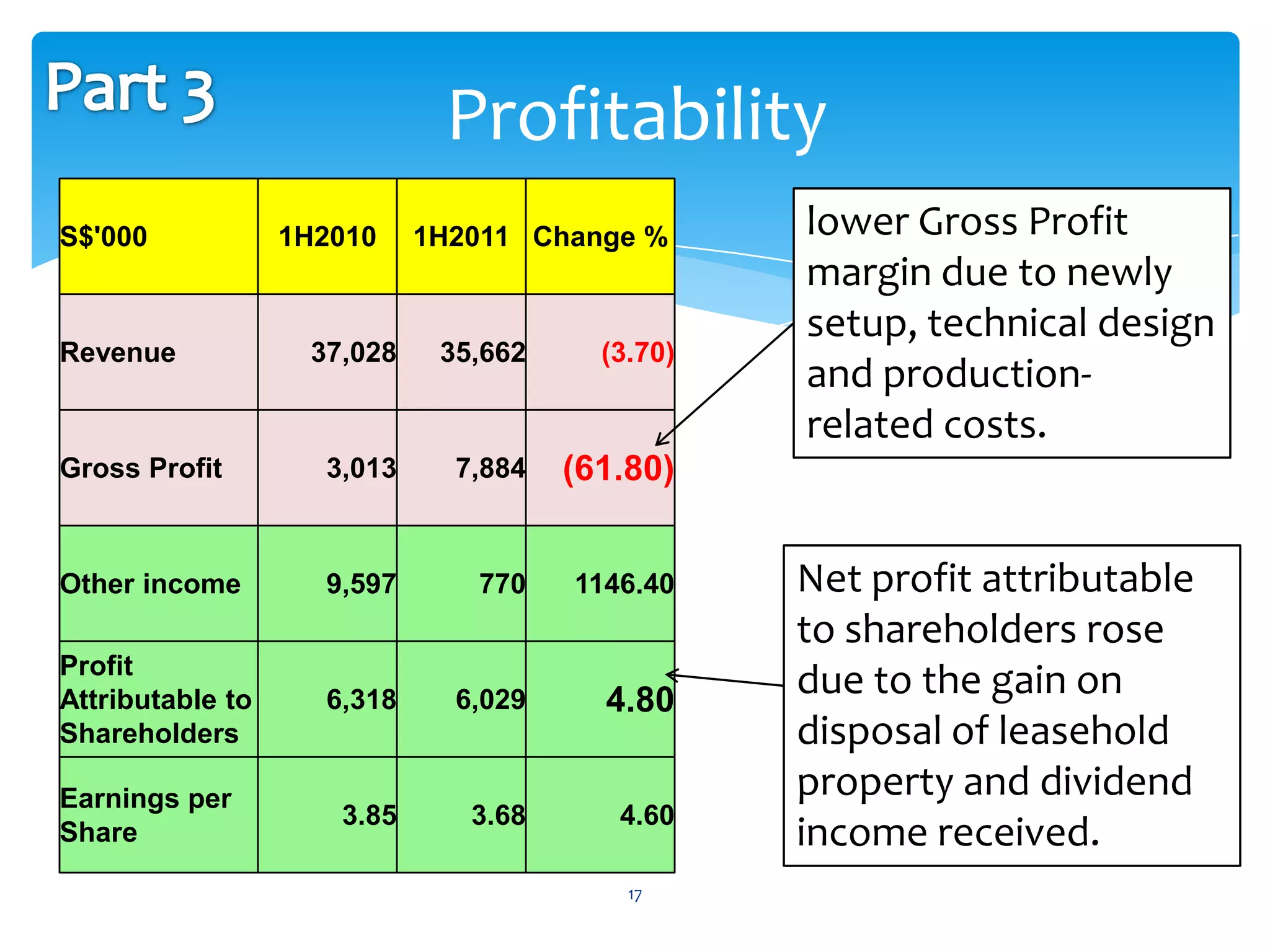 Profitability
S$'000            1H2010    1H2011 Change %      lower Gross Profit
                                                 margin due to newly
                                                 setup, technical design
Revenue            37,028    35,662     (3.70)
                                                 and production-
                                                 related costs.
Gross Profit        3,013     7,884   (61.80)


Other income        9,597      770    1146.40    Net profit attributable
                                                 to shareholders rose
Profit
Attributable to     6,318     6,029     4.80
                                                 due to the gain on
Shareholders                                     disposal of leasehold
Earnings per                                     property and dividend
                     3.85      3.68      4.60
Share                                            income received.
                                          17
 