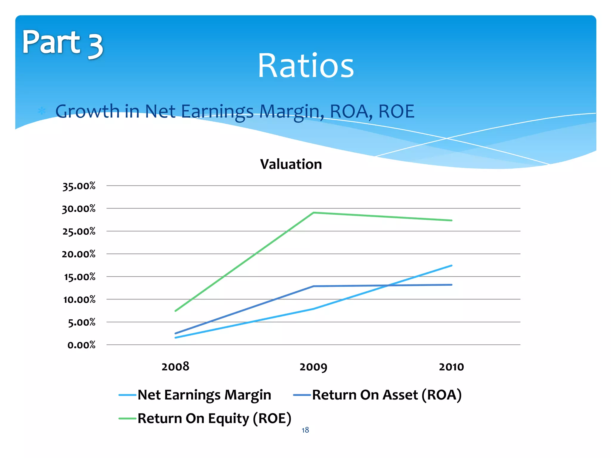 Ratios
Growth in Net Earnings Margin, ROA, ROE

                          Valuation
35.00%
30.00%
25.00%
20.00%
15.00%
10.00%
 5.00%
 0.00%
            2008                  2009                  2010

         Net Earnings Margin           Return On Asset (ROA)
         Return On Equity (ROE)
                                  18
 