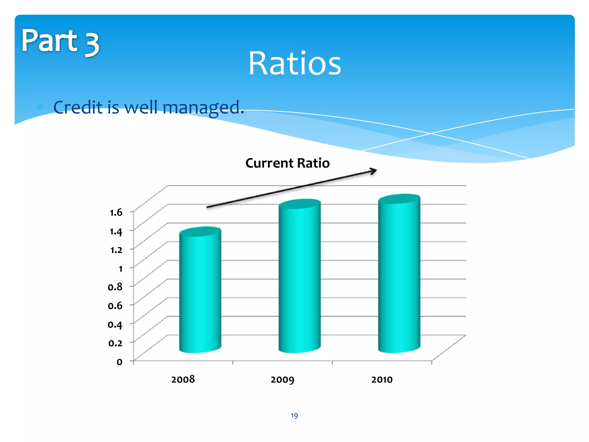 Ratios
Credit is well managed.

                          Current Ratio


      1.6
      1.4
      1.2
        1
      0.8
      0.6
      0.4
      0.2
       0
              2008           2009         2010


                                19
 