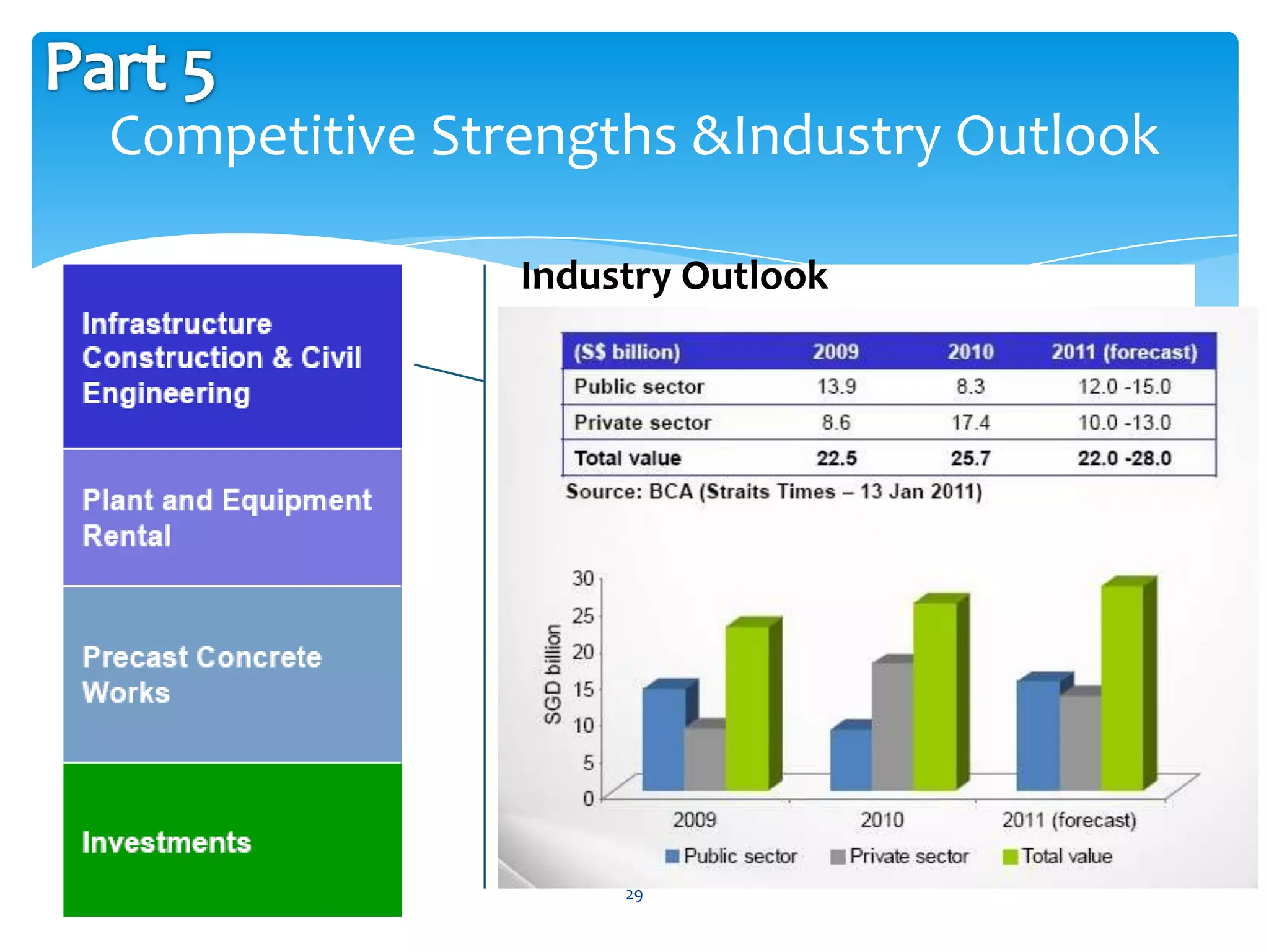 Competitive Strengths &Industry Outlook

               Industry Outlook




                    29
 
