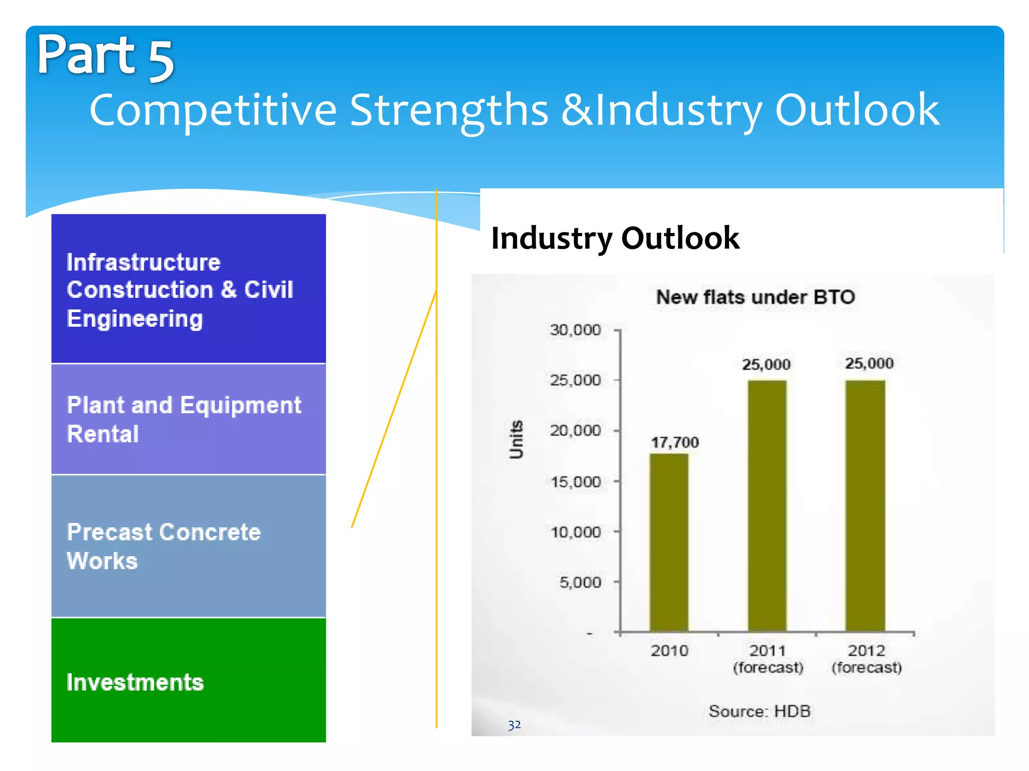 Competitive Strengths &Industry Outlook

                  Industry Outlook
                  1. BCA A1 Category in
                     Construction-Civil Engineering
                     (eligible to tender for public
                     projects of unlimited value);
                  2. Wide Range of products and
                     services;
                  3. Strong Industry Recognition
                  4. Experienced Management
                     Team
                   32
 