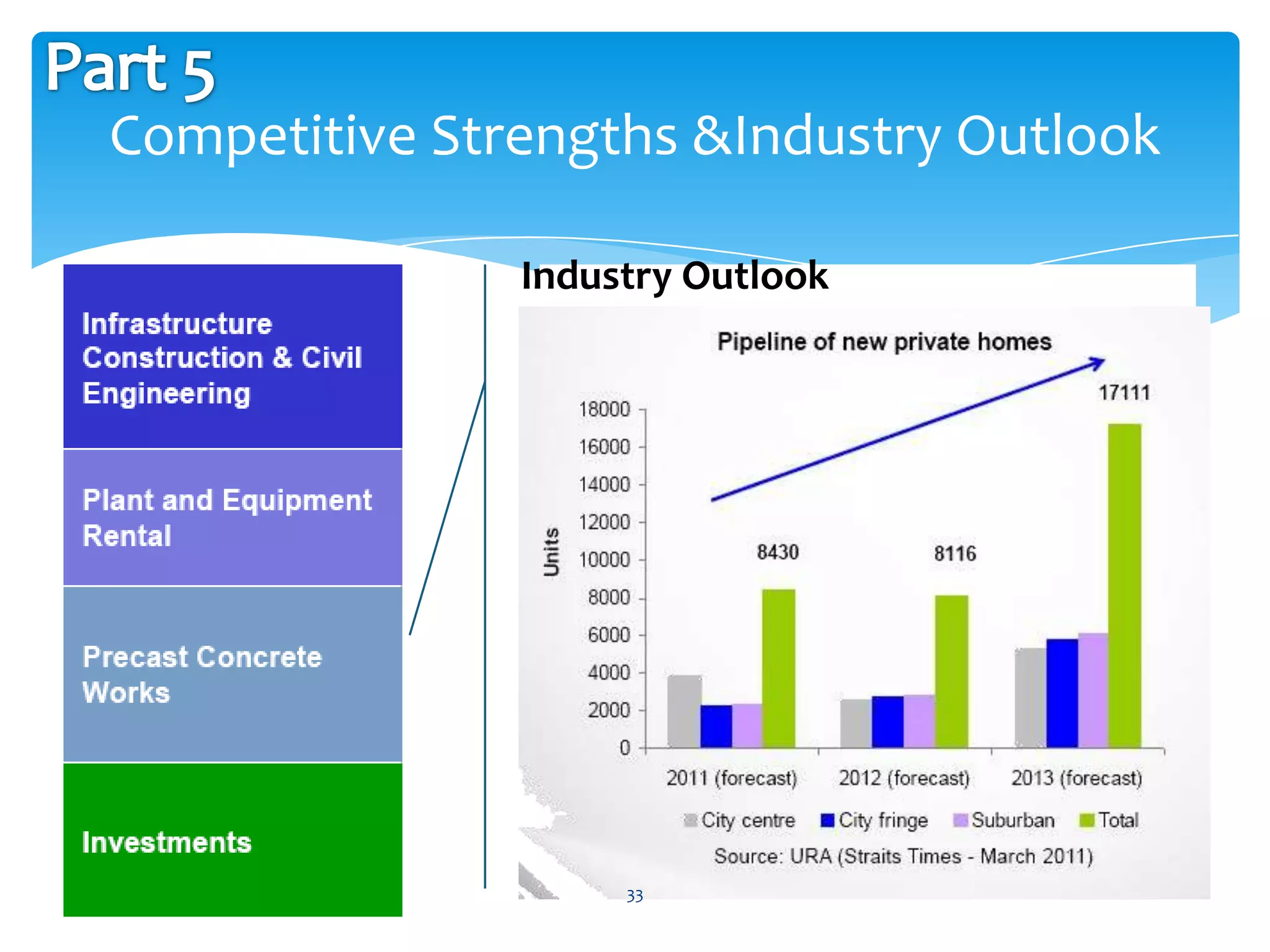 Competitive Strengths &Industry Outlook

               Industry Outlook




                    33
 
