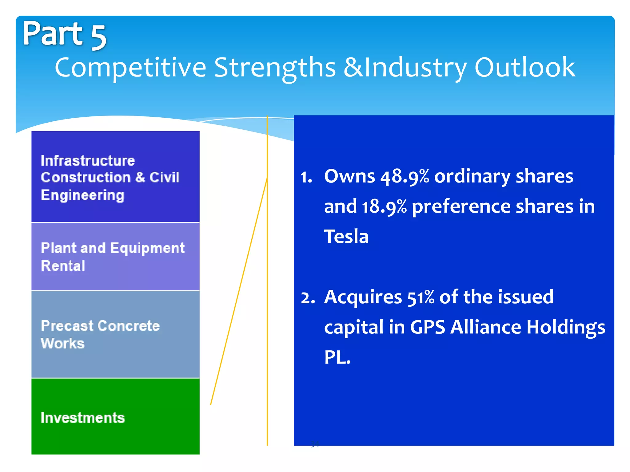 Competitive Strengths &Industry Outlook


                  1. Owns 48.9% ordinary shares
                     and 18.9% preference shares in
                     Tesla

                  2. Acquires 51% of the issued
                     capital in GPS Alliance Holdings
                     PL.


                   34
 