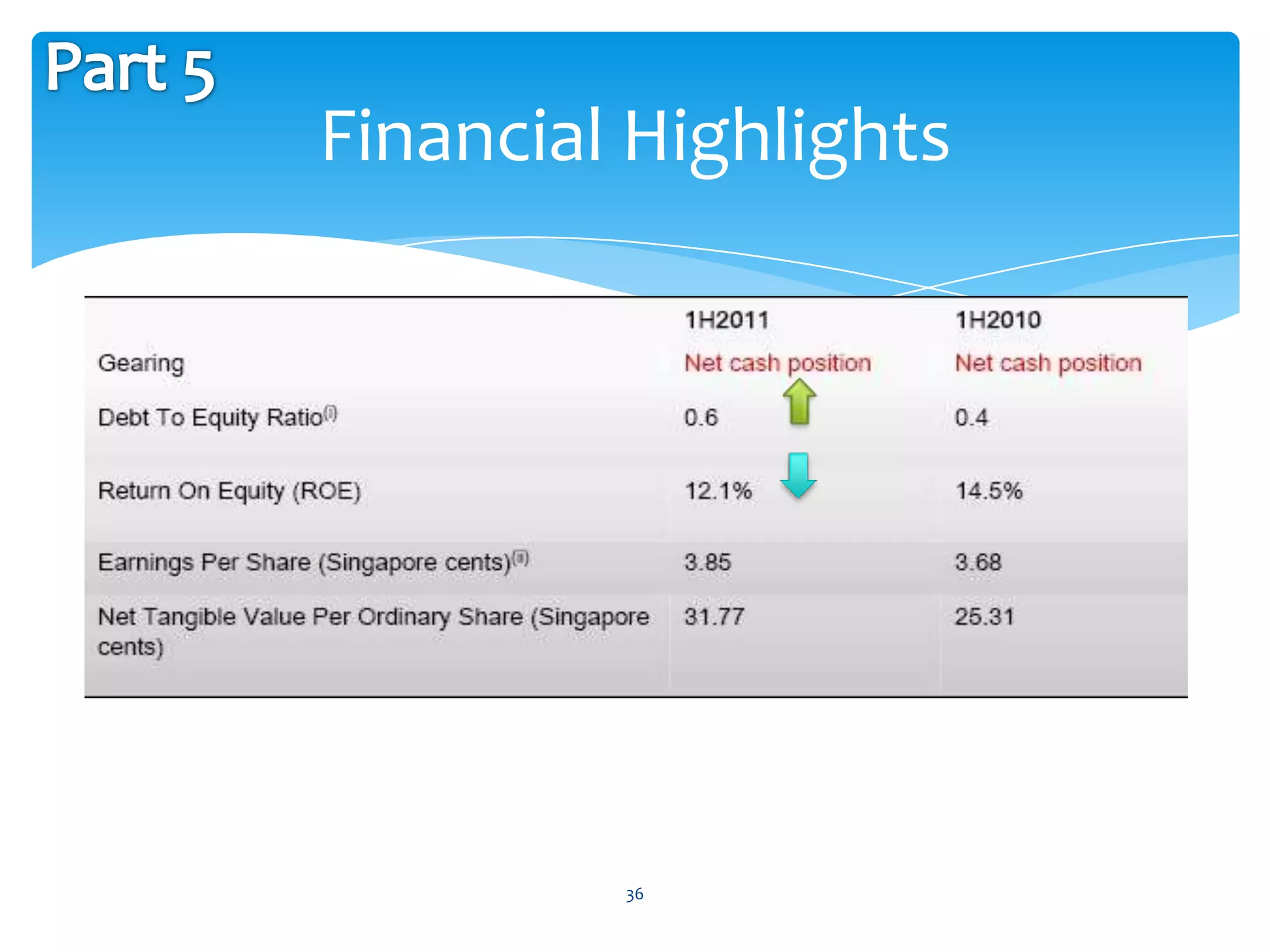 Financial Highlights




         36
 