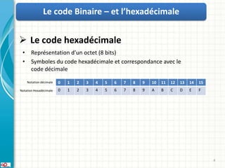 Le code Binaire – et l’hexadécimale


 Le code hexadécimale
 • Représentation d’un octet (8 bits)
 • Symboles du code hexadécimale et correspondance avec le
   code décimale
    Notation décimale   0   1   2   3   4   5   6   7   8   9   10   11   12   13   14   15
Notation Hexadécimale   0   1   2   3   4   5   6   7   8   9   A    B    C    D    E    F




                                                                                              4
 