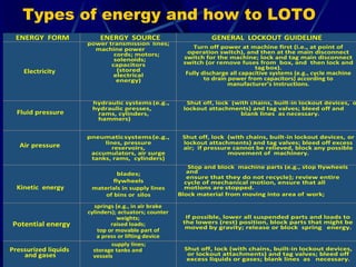 68
ENERGY FORM ENERGY SOURCE GENERAL LOCKOUT GUIDELINE
Electricity
power transmission lines;
machine power
cords; motors;
solenoids;
capacitors
(stored
electrical
energy)
Turn off power at machine first (i.e., at point of
operation switch), and then at the main disconnect
switch for the machine; lock and tag main disconnect
switch (or remove fuses from box, and then lock and
tag box).
Fully discharge all capacitive systems (e.g., cycle machine
to drain power from capacitors) according to
manufacturer’s instructions.
Fluid pressure
hydraulic systems (e.g.,
hydraulic presses,
rams, cylinders,
hammers)
Shut off, lock (with chains, built-in lockout devices, o
lockout attachments) and tag valves; bleed off and
blank lines as necessary.
Air pressure
pneumaticsystems(e.g.,
lines, pressure
reservoirs,
accumulators, air surge
tanks, rams, cylinders)
Shut off, lock (with chains, built-in lockout devices, or
lockout attachments) and tag valves; bleed off excess
air; if pressure cannot be relieved, block any possible
movement of machinery.
Kinetic energy
blades;
flywheels
materials in supply lines
of bins or silos
Stop and block machine parts (e.g., stop flywheels
and
ensure that they do not recycle); review entire
cycle of mechanical motion, ensure that all
motions are stopped.
Block material from moving into area of work;
Potential energy
springs (e.g., in air brake
cylinders); actuators; counter
weights;
raised loads;
top or movable part of
a press or lifting device
If possible, lower all suspended parts and loads to
the lowers (rest) position, block parts that might be
moved by gravity; release or block spring energy.
Pressurized liquids
and gases
supply lines;
storage tanks and
vessels
Shut off, lock (with chains, built-in lockout devices,
or lockout attachments) and tag valves; bleed off
excess liquids or gases; blank lines as necessary.
Types of energy and how to LOTO
 