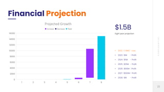 Financial Projection
22
C
O
N
F
I
D
E
N
T
I
A
L
$1.5B
Eight year projection
• 2022 : (-$1M) - Loss
• 2023 : $1M - Profit
•...