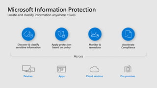 Discover & classify
sensitive information
Apply protection
based on policy
Monitor &
remediate
Apps On-premisesCloud servicesDevices
Across
Accelerate
Compliance
 