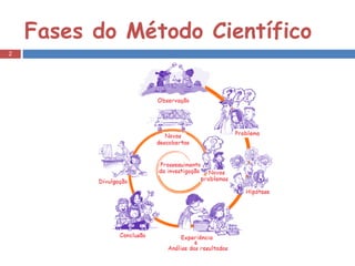 Fases do Método Científico 