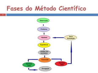Fases do Método Científico 