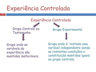 Experiência Controlada Experiência Controlada Grupo Controlo ou Testemunho Grupo Experimental Grupo onde as variáveis da experiência são mantidas inalteráveis .  Grupo onde é  testada uma variável independente sendo as restantes condições e constituição mantidas iguais ao grupo controlo.  