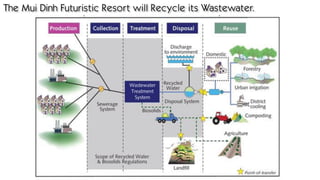 MPD Designs Pte Ltd - Copyright 2017 – All Rights Reserved
The Mui Dinh Futuristic Resort will Recycle its Wastewater.
 