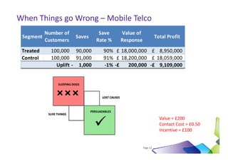 When Things go Wrong – Mobile Telco
           Number of             Save    Value of
 Segment               Saves                                  Total Profit
           Customers            Rate %   Response
 Treated     100,000 90,000       90% £ 18,000,000 £ 8,950,000
 Control     100,000 91,000       91% £ 18,200,000 £ 18,059,000
               Uplift - 1,000     -1% -£   200,000 -£ 9,109,000




                                                                Value = £200
                                                                Contact Cost = £0.50
                                                                Incentive = £100


                                                    Page 12
 