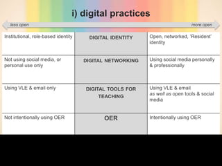 Institutional, role-based identity DIGITAL IDENTITY Open, networked, ‘Resident’
identity
Not using social media, or
personal use only
DIGITAL NETWORKING Using social media personally
& professionally
Using VLE & email only DIGITAL TOOLS FOR
TEACHING
Using VLE & email
as well as open tools & social
media
Not intentionally using OER OER Intentionally using OER
less open more open
i) digital practices
 
