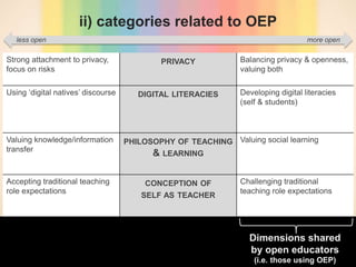 ii) categories related to OEP
Strong attachment to privacy,
focus on risks
PRIVACY Balancing privacy & openness,
valuing both
Using ‘digital natives’ discourse DIGITAL LITERACIES Developing digital literacies
(self & students)
Valuing knowledge/information
transfer
PHILOSOPHY OF TEACHING
& LEARNING
Valuing social learning
Accepting traditional teaching
role expectations
CONCEPTION OF
SELF AS TEACHER
Challenging traditional
teaching role expectations
less open more open
Dimensions shared
by open educators
(i.e. those using OEP)
 