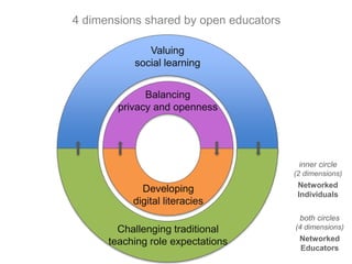 Balancing
privacy and openness
Developing
digital literacies
Valuing
social learning
Challenging traditional
teaching role expectations
inner circle
(2 dimensions)
Networked
Individuals
both circles
(4 dimensions)
Networked
Educators
4 dimensions shared by open educators
 