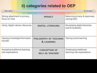 ii) categories related to OEP
Strong attachment to privacy,
focus on risks
PRIVACY Balancing privacy & openness,
valuing both
Using ‘digital natives’ discourse DIGITAL LITERACIES Developing digital literacies
(self & students)
Valuing knowledge/information
transfer
PHILOSOPHY OF TEACHING
& LEARNING
Valuing social learning
Accepting traditional teaching
role expectations
CONCEPTION OF
SELF AS TEACHER
Challenging traditional
teaching role expectations
less open more open
 