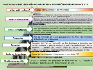 DIRECCIONAMIENTO ESTRATÉGICO PARA EL PLAN DE GESTIÓN DE USO DE MEDIOS Y TIC

      ¿Con quién se hace?          Equipo líder y profesores de Informática

                                 Realización de un diagnóstico a docentes y directivos que permita identificar el nivel de
                                 conocimiento y uso de las TIC en su quehacer pedagógico.
                                 Ejecución de una propuesta de formación para directivos y docentes partiendo de sus
    Política institucional       intereses y necesidades específicas. Convocatoria a Universidades que ofrecen capacitación
                                 en TIC (UPB, UNAD, UCN, Univ. Antioquia) para solicitar sus servicios.

                                 Formación sobre los beneficios que presta la plataforma institucional para que sea utilizada
                                 como medio de comunicación efectiva y afectiva por la comunidad educativa. Capacitación
    Líneas estratégicas          a directivos y docentes través de portales como Colombia Aprende, MEN, SEDUCA, SENA,
                                 Educa-Red y otros programas y páginas Web que ofrezcan estos servicios


                                Plan de formación en el uso pedagógico de las TIC y los beneficios
         Programas              de la plataforma institucional
                              Ejecución del Plan de formación de los directivos y docentes que
       Proyectos              permita mejorar la gestión directiva y prácticas pedagógicas de los
                              docentes. Generar una cultura sobre el uso de la plataforma
                              institucional para que reconozcan los múltiples servicios que presta.

  Acciones inmediatas         Formación de directivos y docentes en el uso de las TIC


Objetivos por gestión        Diseñar y ejecutar una propuesta en formación de TIC                              dirigida a
                             directivos y docentes a partir de los recursos On-Line
 