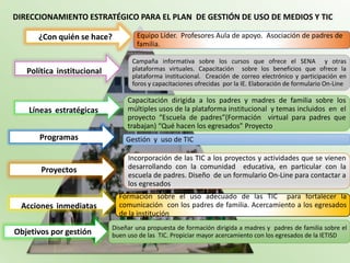 DIRECCIONAMIENTO ESTRATÉGICO PARA EL PLAN DE GESTIÓN DE USO DE MEDIOS Y TIC

      ¿Con quién se hace?           Equipo Líder. Profesores Aula de apoyo. Asociación de padres de
                                    familia.

                                  Campaña informativa sobre los cursos que ofrece el SENA y otras
   Política institucional         plataformas virtuales. Capacitación sobre los beneficios que ofrece la
                                  plataforma institucional. Creación de correo electrónico y participación en
                                  foros y capacitaciones ofrecidas por la IE. Elaboración de formulario On-Line

                                 Capacitación dirigida a los padres y madres de familia sobre los
    Líneas estratégicas          múltiples usos de la plataforma institucional y temas incluidos en el
                                 proyecto “Escuela de padres”(Formación virtual para padres que
                                 trabajan) “Qué hacen los egresados” Proyecto
      Programas                 Gestión y uso de TIC

                                 Incorporación de las TIC a los proyectos y actividades que se vienen
       Proyectos                 desarrollando con la comunidad educativa, en particular con la
                                 escuela de padres. Diseño de un formulario On-Line para contactar a
                                 los egresados
                              Formación sobre el uso adecuado de las TIC para fortalecer la
 Acciones inmediatas          comunicación con los padres de familia. Acercamiento a los egresados
                              de la institución
                            Diseñar una propuesta de formación dirigida a madres y padres de familia sobre el
Objetivos por gestión       buen uso de las TIC. Propiciar mayor acercamiento con los egresados de la IETISD
 