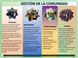 FORTALEZAS
Contar con las herramientas e       DIFICULTADES
infraestructura básica para                                     OPORTUNIDADES               AMENZAS
ofrecer servicios de capacitación   No existen espacios de
                                    capacitación y apoyo a     Capacitación gratis   Bajo nivel académico
a la comunidad orientados al
manejo y uso de las TIC.            los padres de familia                            de padres de familia
                                                               de plataformas        para capacitarse en TIC.
Plataforma institucional que        en lo relacionado con el   como el SENA.
                                    uso de las TIC.                                   Un buen número de
permite a los padres consultar
sobre el desempeño académico        Escasa comunicación        Proyección de         madres cabeza de
de sus hijos.                       inter-institucional.       algunos               familia que se ven en la
 Algunos padres de familia con                                 profesionales ex      necesidad de salir a
                                    No existen procesos        alumnos ofreciendo    trabajar y no pueden
alto grado de capacitación entre    formación en usos de                             destinar tiempo a
                                                               capacitación
los que se cuenta algunos           las TIC.                                         capacitación.
profesionales expertos en TIC.      La resistencia al cambio   Apertura de la
                                                                                     Poco control por lo que
Un buen número de hogares           por parte de algunos       comunidad
                                                                                     sus hijos hacen en el
cuentan con el servicio de          padres de familia.
Internet                                                                             computador.
 