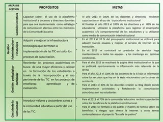 AREAS DE
    GESTION
                                                   PROPÓSITOS                                                   METAS

                 Gestión Directiva   Capacitar sobre el uso de la plataforma *        Al año 2013 el 100% de los docentes y directivos recibirán
                                     institucional a docentes y directivos docentes   capacitación en el uso de la plataforma institucional
                                     para que sea implementada como estrategia *      Al finalizar el año 2013 el 100% de los directivos y el 80% de los
                                     de comunicación efectiva entre los miembros      educadores utilizarán la plataforma para registrar el desempeño
                                     de la Comunidad Educativa                        académico y/o comportamental de los estudiantes y la utilizarán
                                                                                      como medio de comunicación interinstitucional
Administrativo –




                                     Adquirir y mejorar la infraestructura        *   En el 2013 el 10 % del presupuesto institucional se utilizará para
                                                                                      adquirir nuevos equipos y mejorar el servicio de Internet en la
  Financiera
   Gestión




                                     tecnológica que permitan la                      Institución.
                                     implementación de las TIC en todos los       *   En el 2013 se contratará un prestador de servicios haga
                                                                                      mantenimiento a todos los equipos y los mantenga en óptimas
                                     procesos de capacitación.                        condiciones.
                                     Reorientar los procesos académicos en *          Para el año 2013 se reactivará la página Web institucional en la que
                                                                                      se publicará oportunamente la información más relevante de la
            Gestión pedagógico-




                                     busca de una mayor eficiencia y calidad
                                     en la formación de los estudiantes a             IETISD
                                                                              *       Para el año 2013 el 100% de los docentes de la IETISD se informarán
                 curricular




                                     través de la incorporación y el uso
                                                                                      sobre los recursos que hay en la Web relacionados con las áreas de
                                     pertinente de las TIC en los procesos de
                                                                                      su interés.
                                     enseñanza -        aprendizaje    y de *         Para el 2013 el 30% de los docentes crearán su Blog desde donde
                                     evaluación.                                      implementarán actividades y fortalecerán la comunicación
                                                                                      asincrónica con los estudiantes


                                     Introducir valores y costumbres sanos a      *   Para el 2013 el 70% de la comunidad educativa recibirá capacitación
            Gestión de la
            Comunidad




                                                                                      sobre los beneficios de la plataforma institucional.
                                     la comunidad educativa a partir del uso      *   Para el 2013 se formará a los padres y madres de familia sobre los
                                     de las TIC.                                      beneficios y riesgos que ofrece la Internet y otros temas
                                                                                      contemplados en el proyecto “Escuela de padres”
 