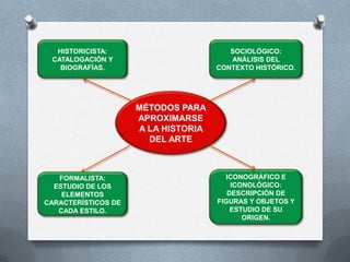 HISTORICISTA:                         SOCIOLÓGICO:
 CATALOGACIÓN Y                         ANÁLISIS DEL
   BIOGRAFÍAS.                       CONTEXTO HISTÓRICO.




                     MÉTODOS PARA
                     APROXIMARSE
                     A LA HISTORIA
                       DEL ARTE



   FORMALISTA:                         ICONOGRÁFICO E
  ESTUDIO DE LOS                         ICONOLÓGICO:
    ELEMENTOS                           DESCRIPCIÓN DE
CARACTERÍSTICOS DE                   FIGURAS Y OBJETOS Y
   CADA ESTILO.                          ESTUDIO DE SU
                                            ORIGEN.
 