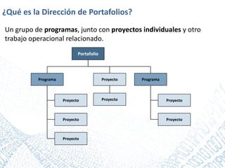 ¿Qué es la Dirección de Portafolios?
Un grupo de programas, junto con proyectos individuales y otro
trabajo operacional relacionado.
Portafolio
Programa Proyecto
Proyecto
Programa
Proyecto
Proyecto
Proyecto
Proyecto
Proyecto
 