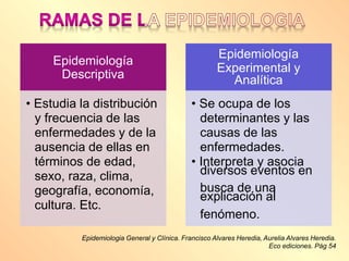 Experimental y
diversos eventos en
explicación al
Epidemiologia General y Clínica. Francisco Alvares Heredia, Aurelia Alvares Heredia.
Eco ediciones. Pág 54
Epidemiología
Analítica
• Se ocupa de los
determinantes y las
causas de las
enfermedades.
• Interpreta y asocia
busca de una
fenómeno.
Epidemiología
Descriptiva
• Estudia la distribución
y frecuencia de las
enfermedades y de la
ausencia de ellas en
términos de edad,
sexo, raza, clima,
geografía, economía,
cultura. Etc.
 