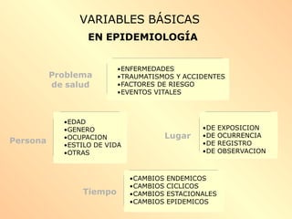 •DE EXPOSICION
•DE OCURRENCIA
•DE REGISTRO
•DE OBSERVACION
•CAMBIOS ENDEMICOS
•CAMBIOS CICLICOS
•CAMBIOS ESTACIONALES
•CAMBIOS EPIDEMICOS
•EDAD
•GENERO
•OCUPACION
•ESTILO DE VIDA
•OTRAS
•ENFERMEDADES
•TRAUMATISMOS Y ACCIDENTES
•FACTORES DE RIESGO
•EVENTOS VITALES
VARIABLES BÁSICAS
EN EPIDEMIOLOGÍA
Problema
de salud
Persona
Tiempo
Lugar
 