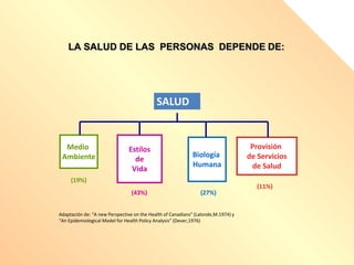 LA SALUD DE LAS PERSONAS DEPENDE DE:
SALUD
Medio
Ambiente
Estilos
de
Vida
Biología
Humana
Provisión
de Servicios
de Salud
(19%)
(43%) (27%)
(11%)
Adaptación de: “A new Perspective on the Health of Canadians” (Lalonde,M.1974) y
“An Epidemiological Model for Health Policy Analysis” (Dever,1976)
 