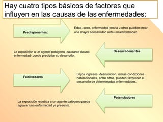 Hay cuatro tipos básicos de factores que
influyen en las causas de las enfermedades:
La exposición repetida a un agente patógenopuede
agravar una enfermedad ya presente.
La exposición a un agente patógeno -causante deuna
enfermedad- puede precipitar su desarrollo;
Bajos ingresos, desnutrición, malas condiciones
habitacionales, entre otros, pueden favorecer el
desarrollo de determinadas enfermedades.
Predisponentes:
Edad, sexo, enfermedad previa u otros pueden crear
una mayor sensibilidad ante una enfermedad.
Facilitadores
Desencadenantes
Potenciadores
 