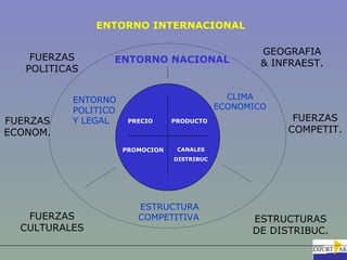 ENTORNO INTERNACIONAL

                                                      GEOGRAFIA
    FUERZAS       ENTORNO NACIONAL                    & INFRAEST.
   POLITICAS


           ENTORNO                              CLIMA
           POLITICO                           ECONOMICO
FUERZAS    Y LEGAL     PRECIO     PRODUCTO                 FUERZAS
ECONOM.                                                   COMPETIT.

                      PROMOCION    CANALES
                                  DISTRIBUC




                         ESTRUCTURA
   FUERZAS               COMPETITIVA                ESTRUCTURAS
  CULTURALES                                        DE DISTRIBUC.
 