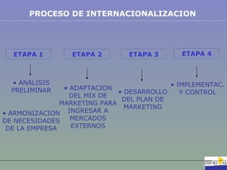 PROCESO DE INTERNACIONALIZACION




  ETAPA 1        ETAPA 2        ETAPA 3        ETAPA 4



  • ANALISIS                                 • IMPLEMENTAC.
  PRELIMINAR    • ADAPTACION
                              • DESARROLLO      Y CONTROL
                  DEL MIX DE
                               DEL PLAN DE
               MARKETING PARA
                                MARKETING
• ARMONIZACION   INGRESAR A
DE NECESIDADES    MERCADOS
 DE LA EMPRESA    EXTERNOS
 