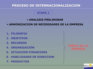PROCESO DE INTERNACIONALIZACION

                    ETAPA 1

              • ANALISIS PRELIMINAR
• ARMONIZACION DE NECESIDADES DE LA EMPRESA


1. FILOSOFIA
2. OBJETIVOS
3. RECURSOS
                                      PERFIL DE LA
4. ORGANIZACIÓN
                                        EMPRESA
5. SITUACION FINANCIERA
6. HABILIDADES DE DIRECCION
7. PRODUCTOS
 