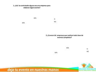 40%
60%
1. ¿Ud. ha contratado alguna vezuna empresa para
elaboraralgún evento?
SI
NO
40%
60%
2. ¿Conoce Ud. empresas que realicen toda clase de
eventos completos?
SI
NO
 