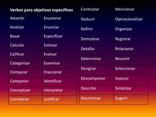 Verbos para objetivos específicos   Contrastar    Mencionar

Advertir         Enumerar           Deducir       Operacionalizar
Analizar         Enunciar           Definir       Organizar
Basar            Especificar
                                    Demostrar     Registrar
Calcular         Estimar
                                    Detallar      Relacionar
Calificar        Evaluar
                                    Determinar    Resumir
Categorizar      Examinar
                                    Designar      Seleccionar
Comparar         Fraccionar
                                    Descomponer   Separar
Componer         Identificar

Conceptuar       Interpretar        Describir     Sintetizar

Considerar       Justificar         Discriminar   Sugerir
 
