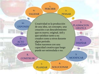 1.
                                  PERCIBIR
                     11.                            2.
                   VALIDAR                        PENSAR


                                                                 3.
        10.            Creatividad es la producción
                                                           PLASMACION
 EXPONER               de una idea, un concepto, una
                                                             GRAFICA
                       creación o un descubrimiento
                       que es nuevo, original, útil y
                       que satisface tanto a su
   9.                  creador como a otros durante              4.
  ACTO                 algún periodo.
                                                             DISEÑAR
CREATIVO               Todos nacemos con una
                       capacidad creativa que luego
                       puede ser estimulada o no.
              8.                                            5.
    CONSTRUIR                                            MODIFICAR

                             7.              6.
                           PLANEAR     SOLUCIONAR
 