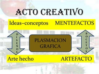 ACTO CREATIVO
Ideas–conceptos    MENTEFACTOS
   D                        B
   I                        O
   S
   E
             PLASMACION     C
                            E
   Ñ
   O
               GRAFICA      T
                            O
   S                        S


Arte hecho           ARTEFACTO
 