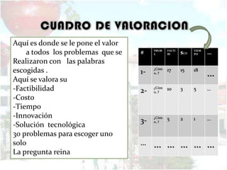 Aquí es donde se le pone el valor
    a todos los problemas que se    #    PROB
                                         L
                                                FACTI
                                                BI      $CO   TIEM
                                                              PO     …
Realizaron con las palabras
escogidas .                         1-
                                         ¿Cóm
                                         o..?
                                                17      15    18
                                                                     …
Aquí se valora su
-Factibilidad                       2-
                                         ¿Cóm
                                         o..?
                                                10      3     5      …
-Costo
-Tiempo
-Innovación                              ¿Cóm   5       2     1      …
                                    3-   o..?
-Solución tecnológica
30 problemas para escoger uno
solo                                …    … … … … …
La pregunta reina
 