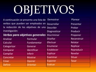 OBJETIVOS
A continuación se presenta una lista de   Demostrar   Planear
verbos que pueden ser empleados en
                                Desarrollar           Presentar
la redacción de los objetivos de una
                                Describir             Probar
investigación:                  Diagnosticar          Producir
Verbos para objetivos generales Discriminar           Proponer
Analizar         Formular       Diseñar               Reconstruir
Calcular         Fundamentar    Efectuar              Relatar
Categorizar      Generar        Enumerar              Replicar
Comparar         Identificar    Establecer            Reproducir
Compilar         Inferir        Explicar              Revelar
Concretar        Mostrar        Examinar              Situar
Crear            Oponer         Exponer               Tasar
Definir          Orientar       Evaluar
 